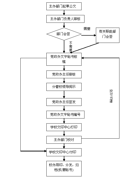党政办发文流程（对内）
